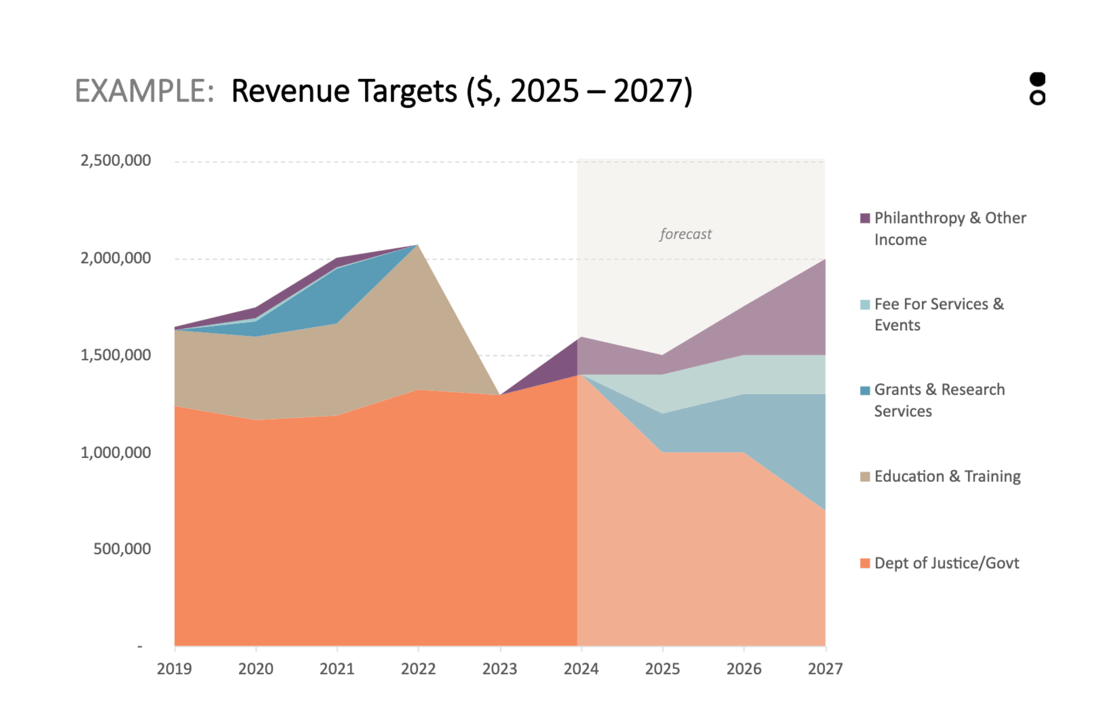 Revenue Targets